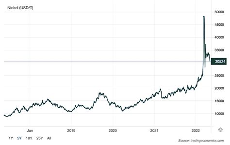 Nickel Price Chart