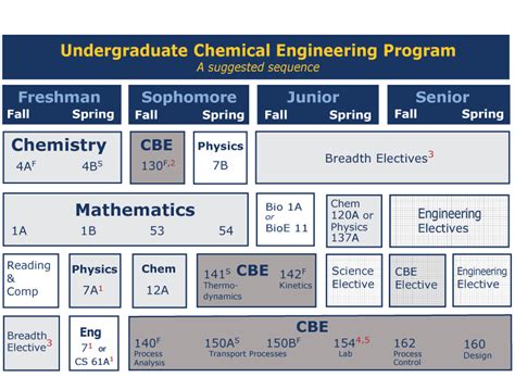 Njit Chemical Engineering Course Catalog