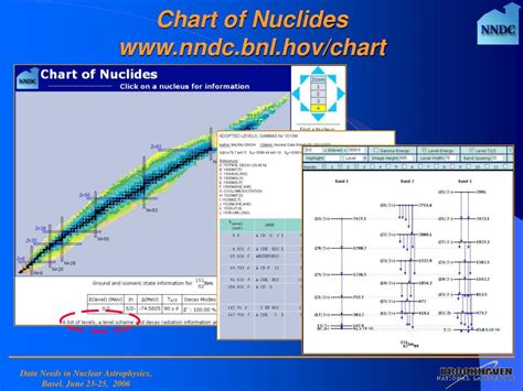 Nndc Chart Of Nuclides