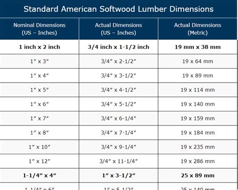 Nominal Lumber Dimension Chart