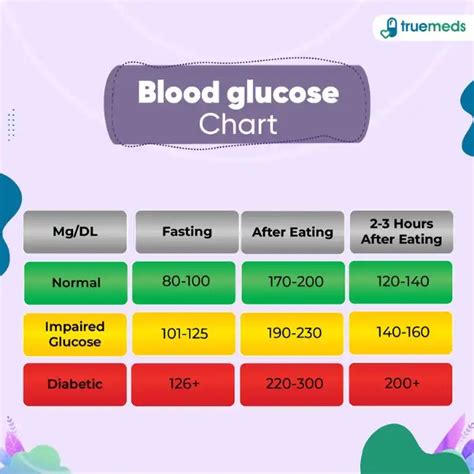 Normal Blood Glucose Levels Chart Uk