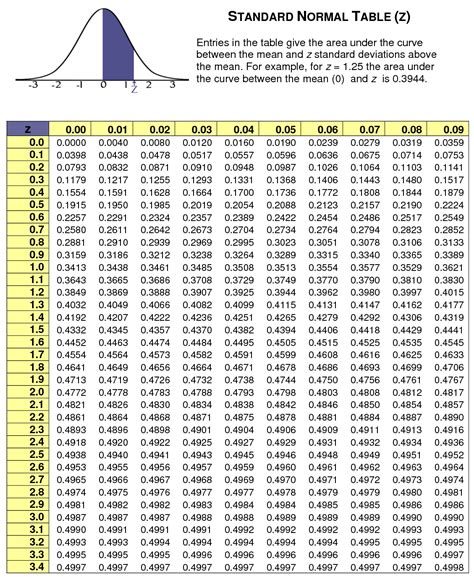Normal Distribution Z Score Chart