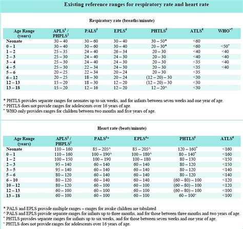 Normal Respiratory Rate Chart