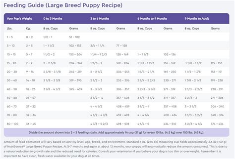 Nutrisource Large Breed Puppy Feeding Chart