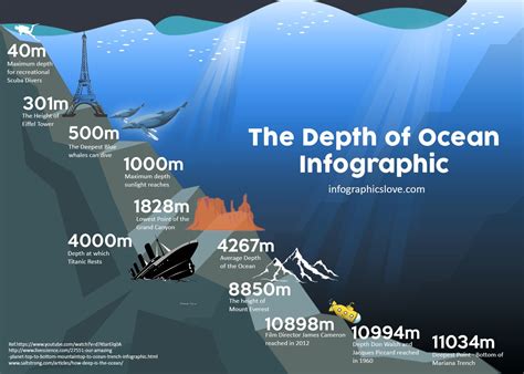 Ocean Depth Scrolling Chart