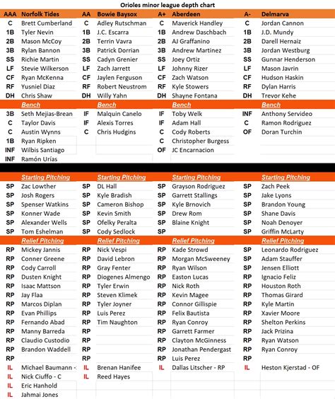 Orioles Depth Chart