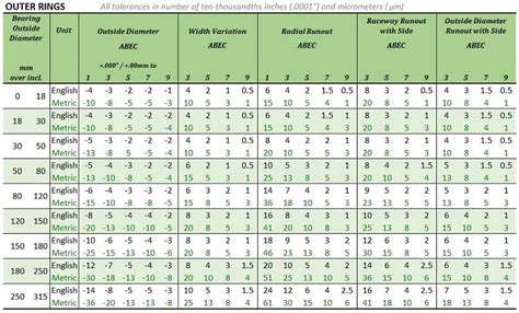 Outer Diameter Tolerance Chart