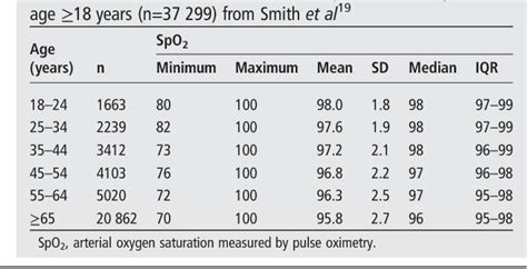 Oxygen Saturation Spo2 Levels Chart