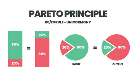 Pareto Chart 80 20 Rule