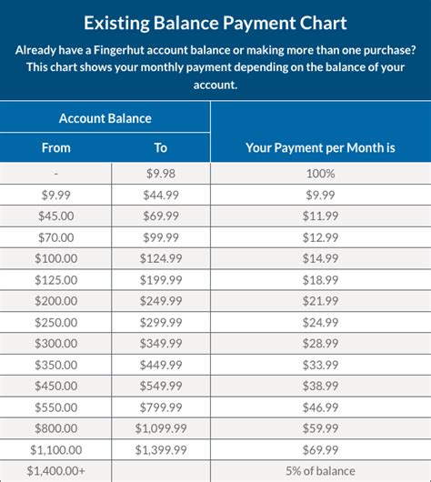 Payment Chart For Fingerhut