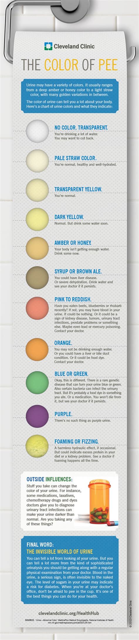 Pee Color Chart Meaning