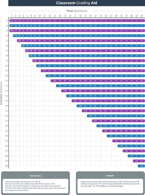 Percentage To Grade Chart