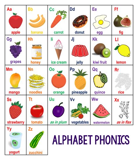 Phonics Sounds Of Alphabets Chart