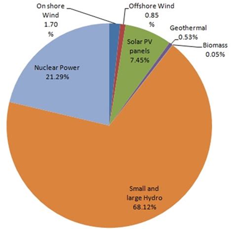 Pie Chart For Energy Sources