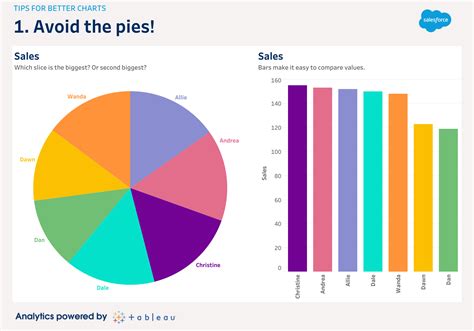 Pie Chart Salesforce
