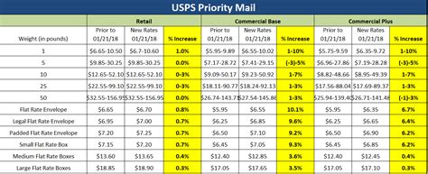 Postage Chart By Weight