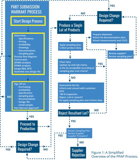 Ppap Process Flow Chart