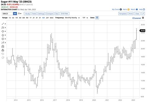 Price Of Sugar Chart