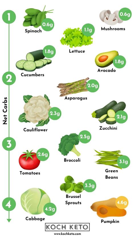 Printable Vegetable Carb Chart