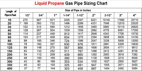 Propane Pipe Size Chart