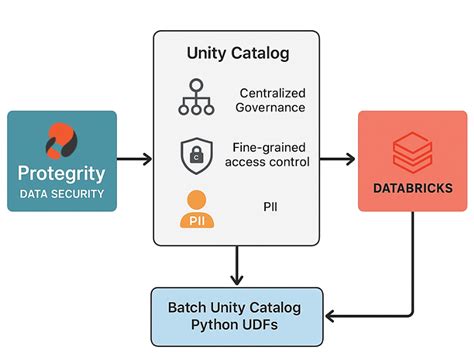 Protegrity Databricks Unity Catalog Integration