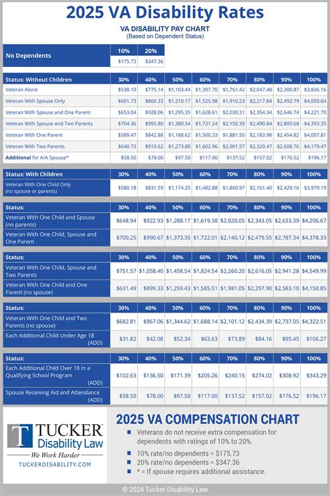 Ptsd Compensation Chart