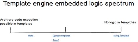 Python Template Engine