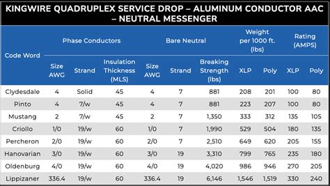 Quadruplex Wire Ampacity Chart