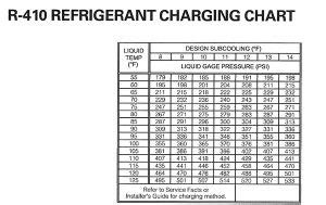 R410a Subcooling Charging Chart