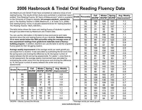 Reading Fluency Chart By Grade Level
