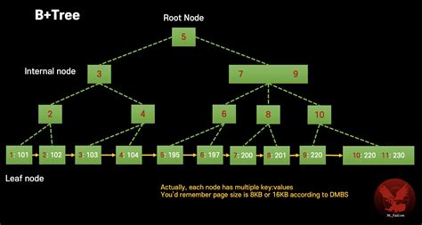 Rebuilding Catalog B Tree Invalid Node Structure