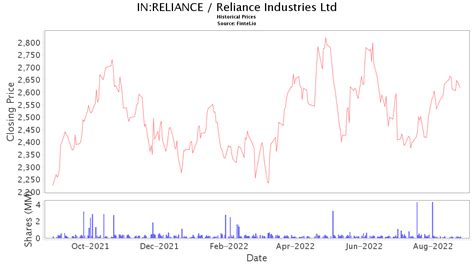 Reliance Share Price Chart
