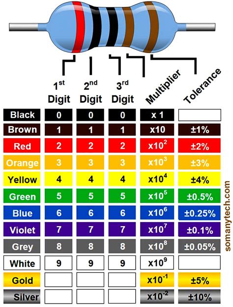 Resistor Color Code 5 Band Chart