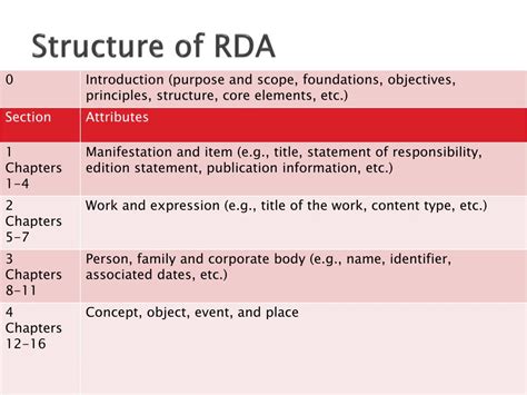 Resource Description And Access Cataloging