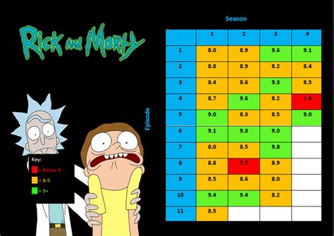Rick And Morty Imdb Chart