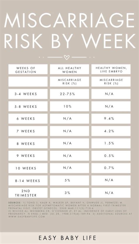 Risk Of Miscarriage Week By Week Chart