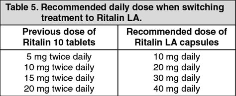 Ritalin Dosage Chart By Weight