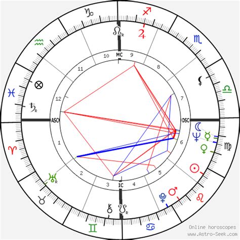 Robert Redford Astrology Chart