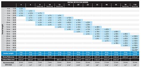 Rocna Anchor Size Chart