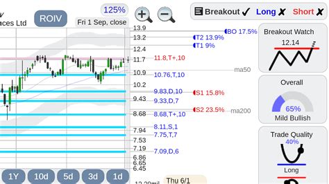 Roivant Sciences Stock Chart