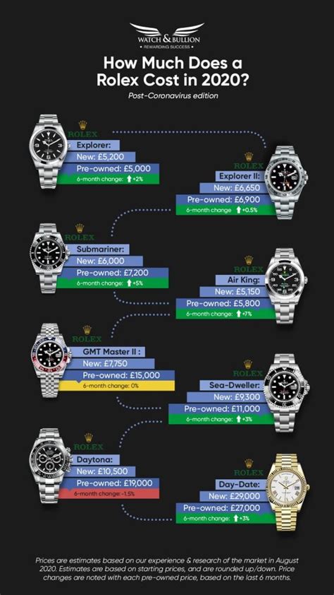 Rolex Prices Chart
