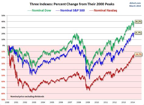 S P Vs Dow Vs Nasdaq Chart