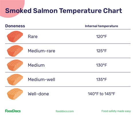 Salmon Cooking Chart