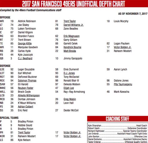 San Francisco Giants Depth Chart