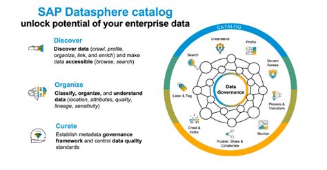 Sap Datasphere Data Catalog