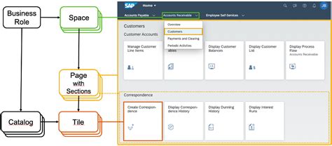 Sap Fiori Catalog Table