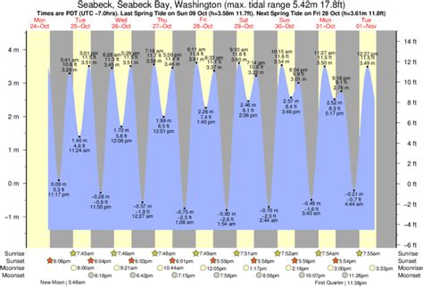 Seabeck Tide Chart