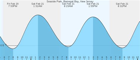 Seaside Park Tide Chart Today