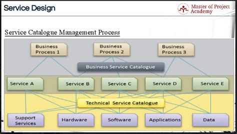 Service Catalog In Itil