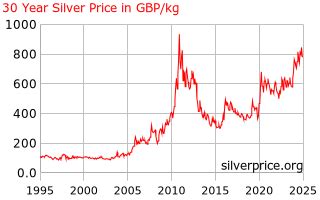 Silver 30 Year Chart